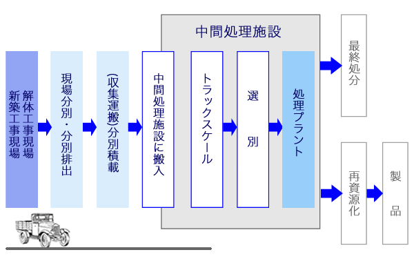 再資源化までの流れ｜リサイクルフローチャート