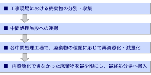 建設物の解体・新築工事現場から出る廃棄物は、次のような 処理工程をたどります。